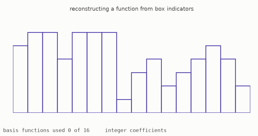 Indicator functions are added one box at a time until they reproduce the chosen integer-valued function