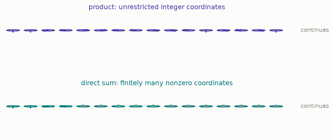 An infinite product allows nonzero values everywhere, while a direct sum allows only finitely many nonzero values