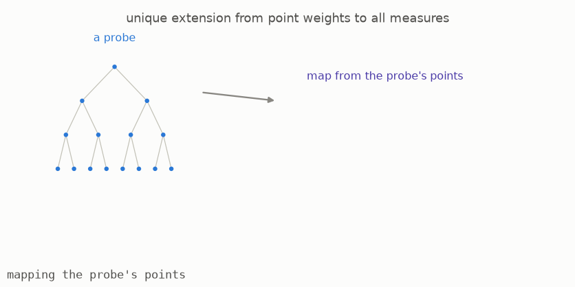 Values assigned to probe points extend to one map on every compatible measure