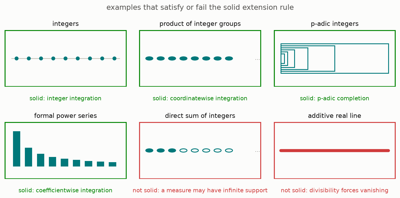 Sample groups are marked according to whether point maps extend uniquely to compatible measures