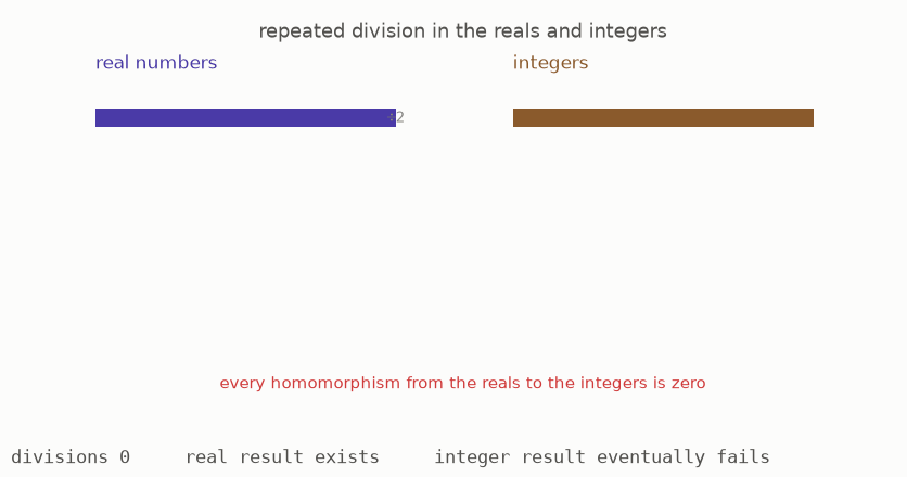 Repeated division stays inside the real numbers but eventually leaves the integers
