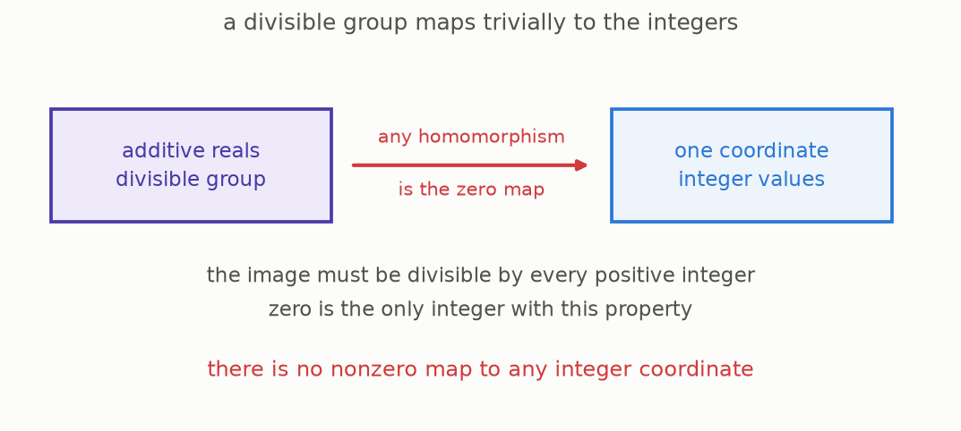 Every coordinate of a map from the divisible real group into an integer product is forced to be zero