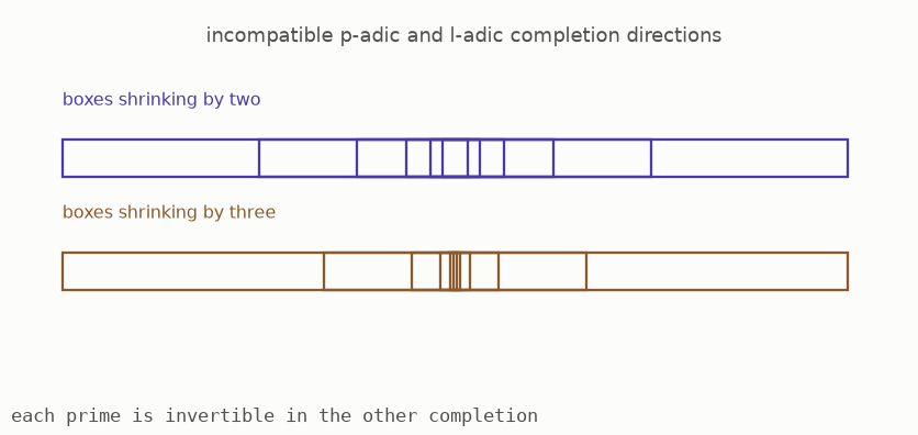 Scales formed from powers of two and powers of three do not share a common direction of completion