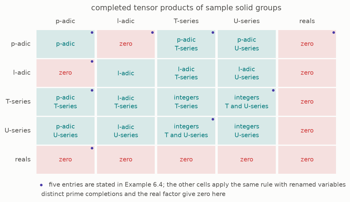 A table gives completed tensor products of integer, p-adic, power-series, and real groups
