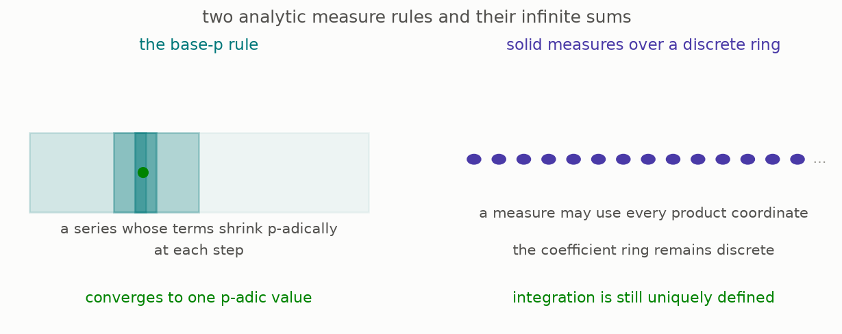 The p-adic measure rule and the solid rule over a discrete ring are shown with one example for each