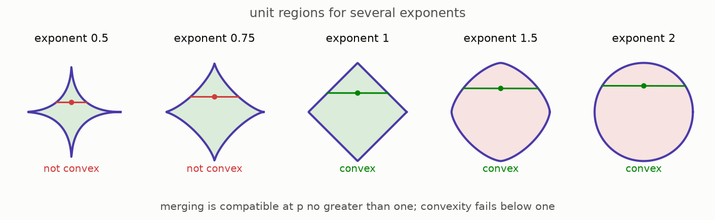 Five unit regions are convex at exponents at least one and bend inward below one