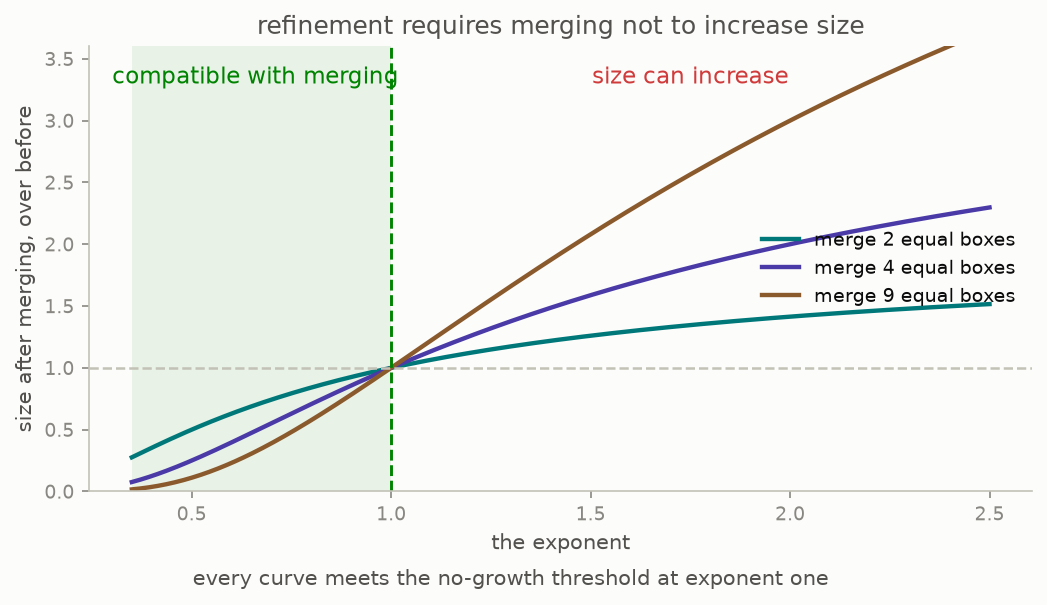 Curves for merging two, four, and nine equal boxes meet the no-growth level at exponent one