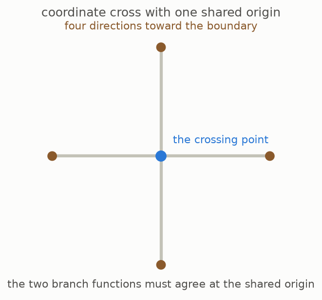Two coordinate axes meet at one point and create four directions toward the boundary