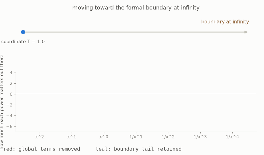 As a point moves toward infinity, bars compare powers of the coordinate with powers of its reciprocal