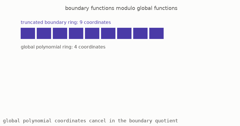 Global function blocks are removed from boundary function blocks, leaving the negative-power tails
