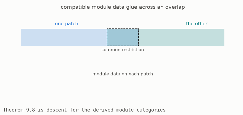 Compatible module data on two overlapping affine patches combine into one object on their union