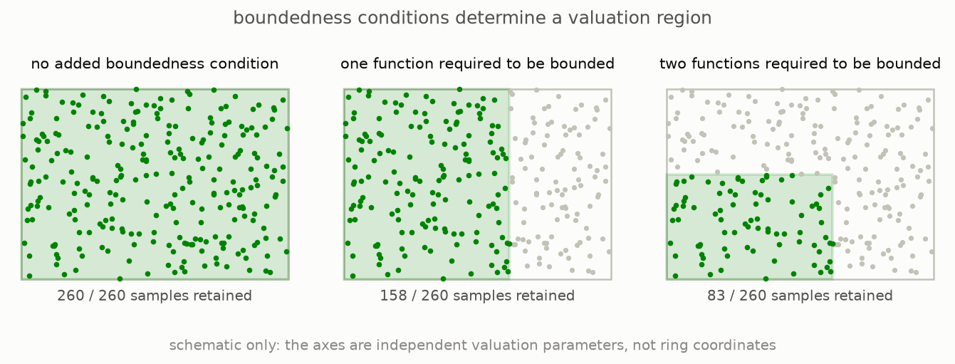Three regions of possible valuations become smaller as more functions are required to have size at most one