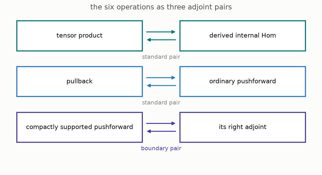 Tensor with internal Hom, pullback with pushforward, and lower shriek with upper shriek form three adjoint pairs