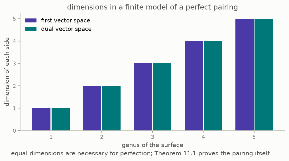 Matching spaces of degree-zero and degree-one classes pair into a top-degree class and then into the base ring