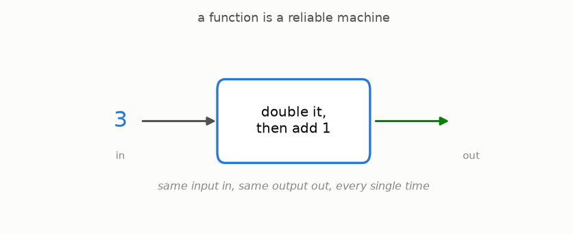 Numbers ride through the machine 'double it, then add 1' one at a time, with a scoreboard recording each trip