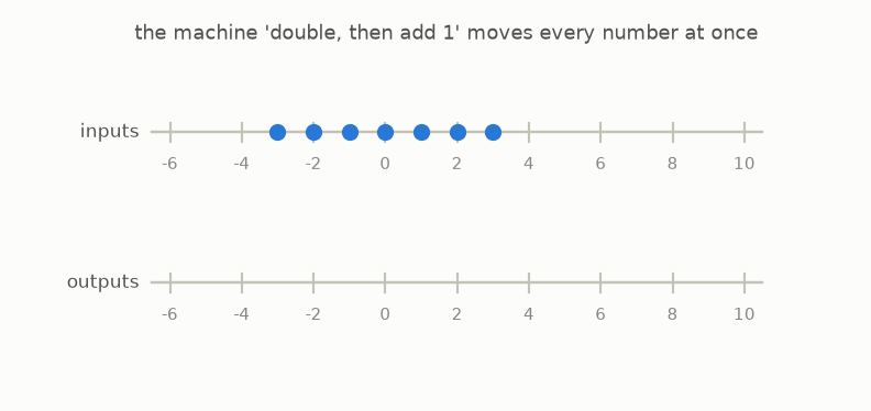 Dots on a number line all travel simultaneously to their outputs on a second line below