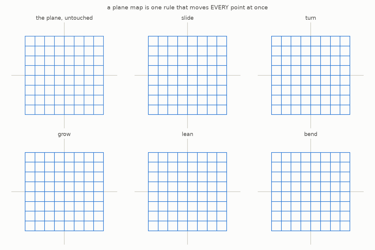 Six panels animate at once: the untouched plane, then slide, turn, grow, lean and bend
