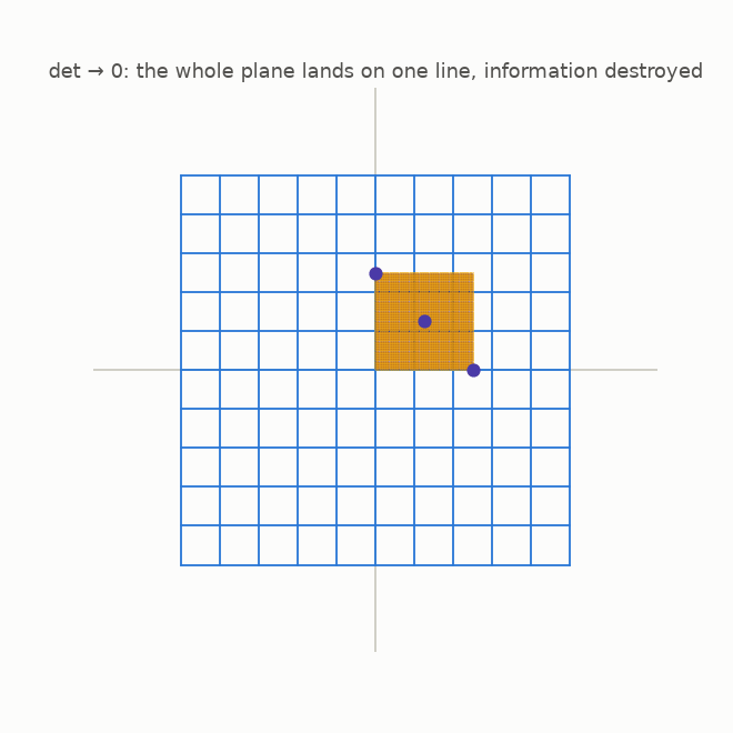 The grid collapses onto a single diagonal line; three marked dots merge into one
