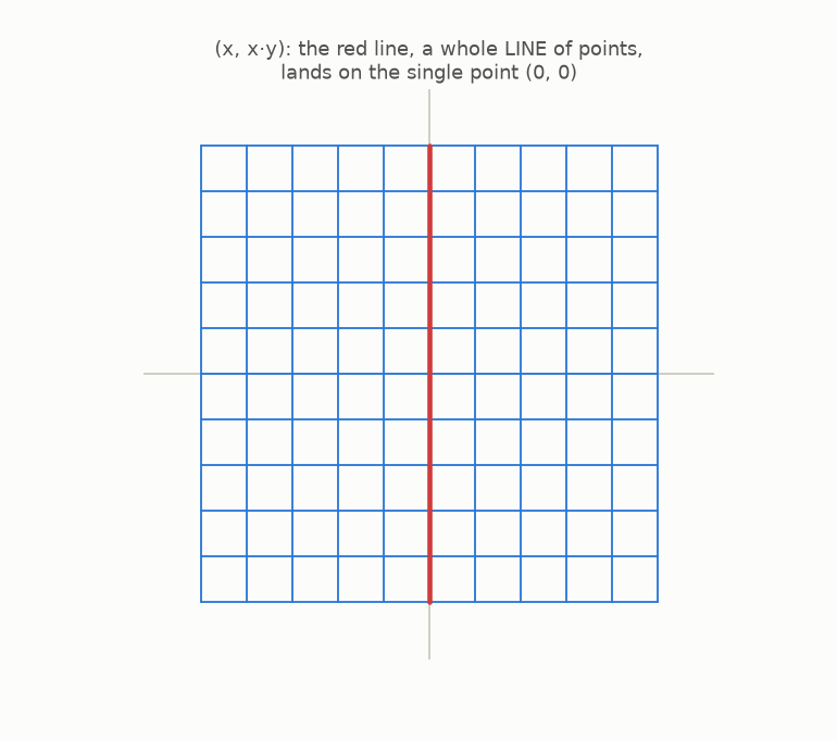 Under (x, xy) the grid morphs while the red vertical line collapses onto a single point at the origin