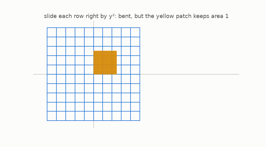 A grid bends into a sideways parabola shape; a yellow unit patch deforms but visibly keeps its size