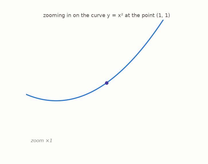 A continuous zoom into the parabola at (1,1): the curve straightens until it is a straight line of slope 2
