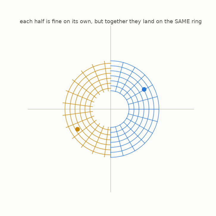 Two half-rings, blue and gold, each smoothly map onto the same full ring, interleaving