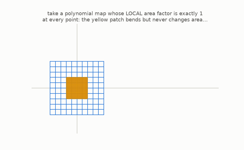 A polynomial map tangles the grid while a yellow patch keeps exactly the same area; then the motion reverses under the question