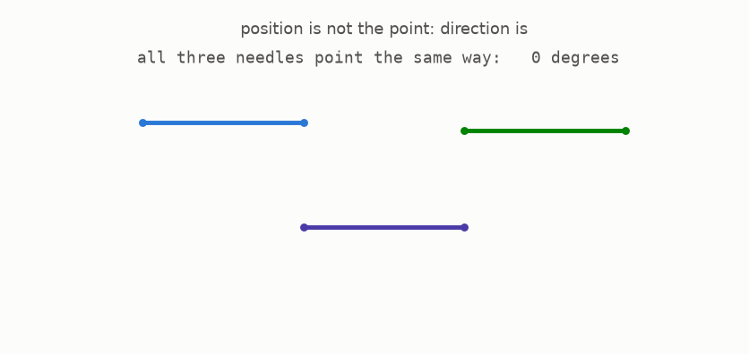 Three needles in different places, all pointing the same way