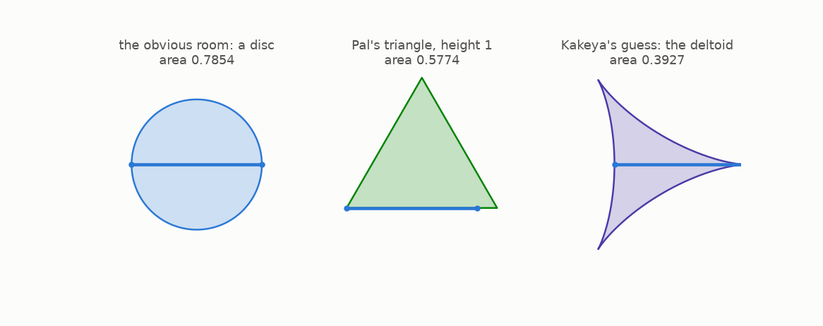 Three panels: a needle spinning in a disc, a three point turn in a triangle, a chord sliding inside a deltoid