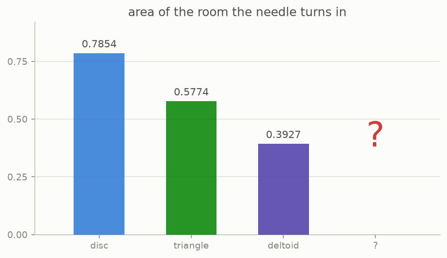 A bar chart: disc 0.7854, triangle 0.5774, deltoid 0.3927, then a question mark