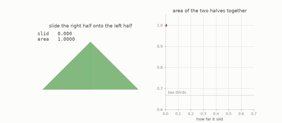 A triangle split down the middle; the right half slides onto the left half while the area drops to two thirds