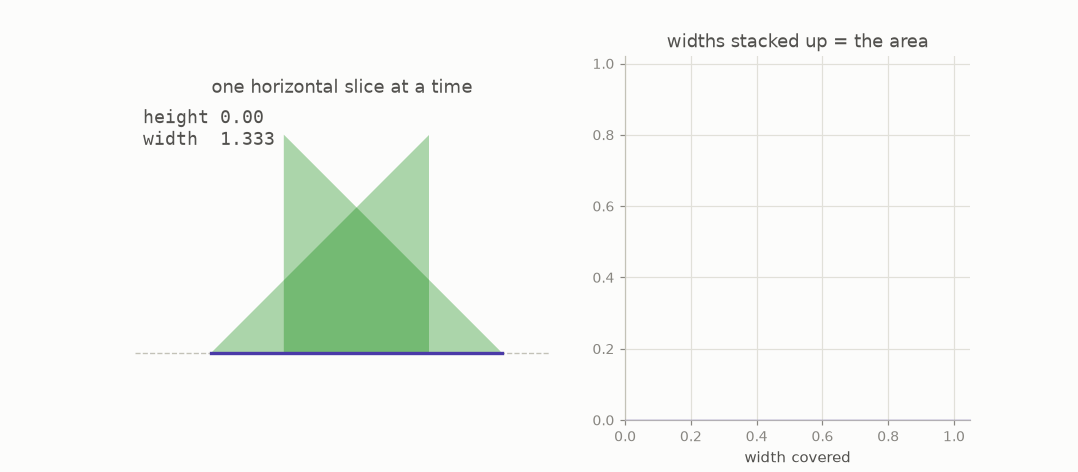 A horizontal line sweeping up through two overlapping triangles, building a profile of covered width