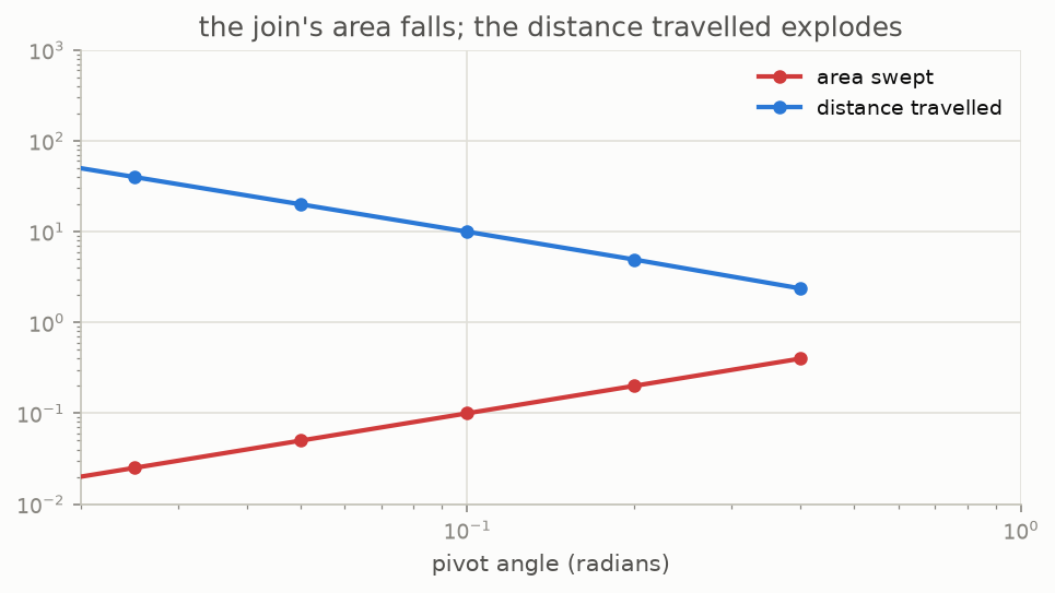 A log-log plot: as the pivot angle shrinks the area falls and the distance travelled explodes