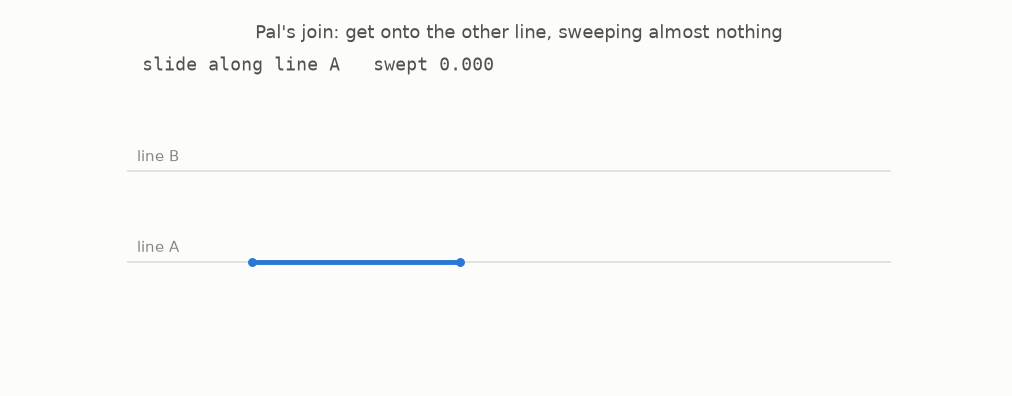A needle slides far out, pivots slightly, slides back along a slanted line, pivots back