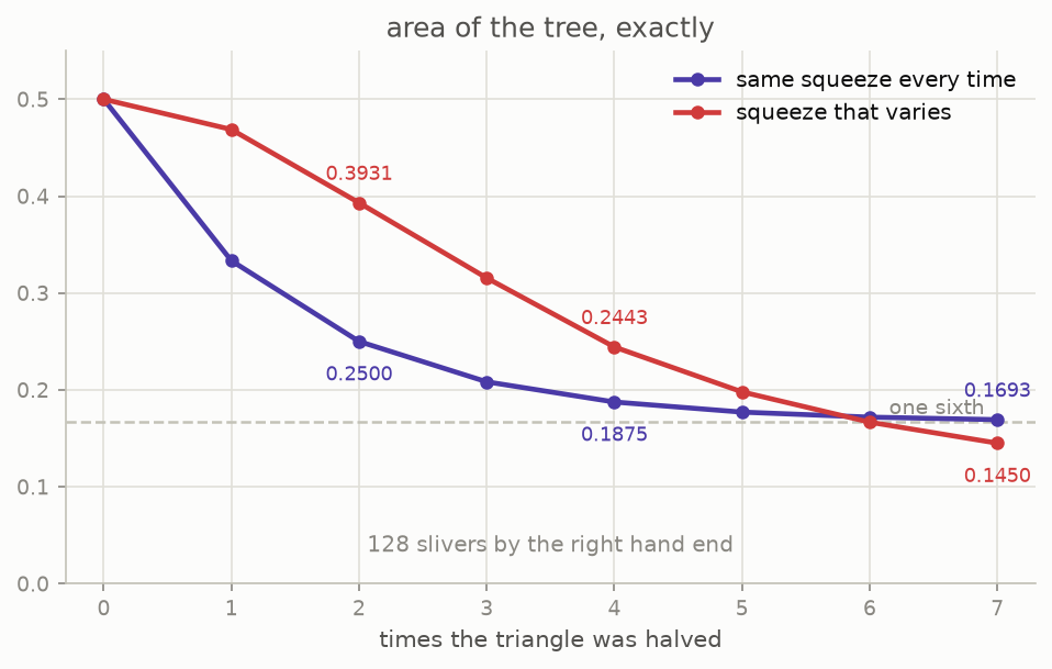 Two curves: the steady squeeze flattens onto the one sixth line while the varying squeeze keeps dropping