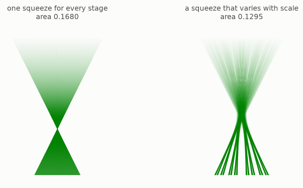 Two trees side by side: the steady squeeze makes a bowtie of area 0.1680, the varying squeeze makes a thin tree of area 0.1295