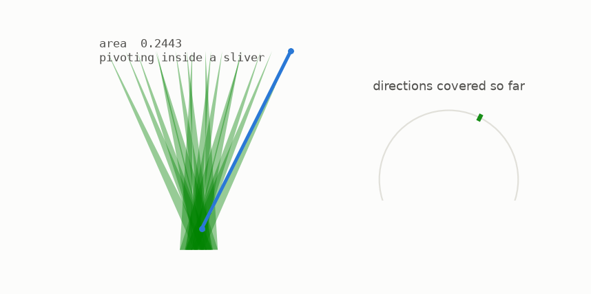 A needle pivoting inside each sliver of a Perron tree in turn, with a dial filling up
