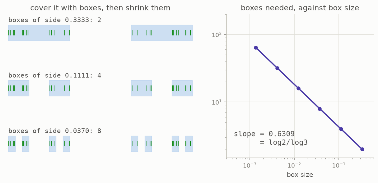 Boxes of three sizes covering the Cantor set, with a log-log plot whose slope is 0.6309