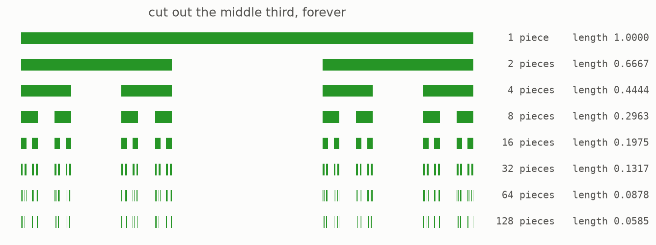 Rows showing the middle thirds Cantor set losing length, from 1 piece to 128