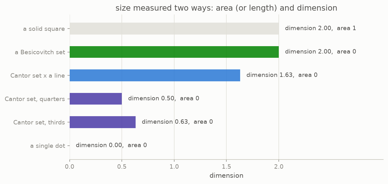 A bar chart of dimensions: a dot 0, Cantor 0.63, Cantor times a line 1.63, a Besicovitch set 2, a square 2
