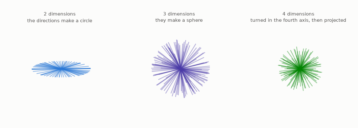 Three rotating panels: in 2 dimensions the needle directions make a flat circle, in 3 dimensions a sphere, in 4 dimensions they are turned in the fourth axis and projected down