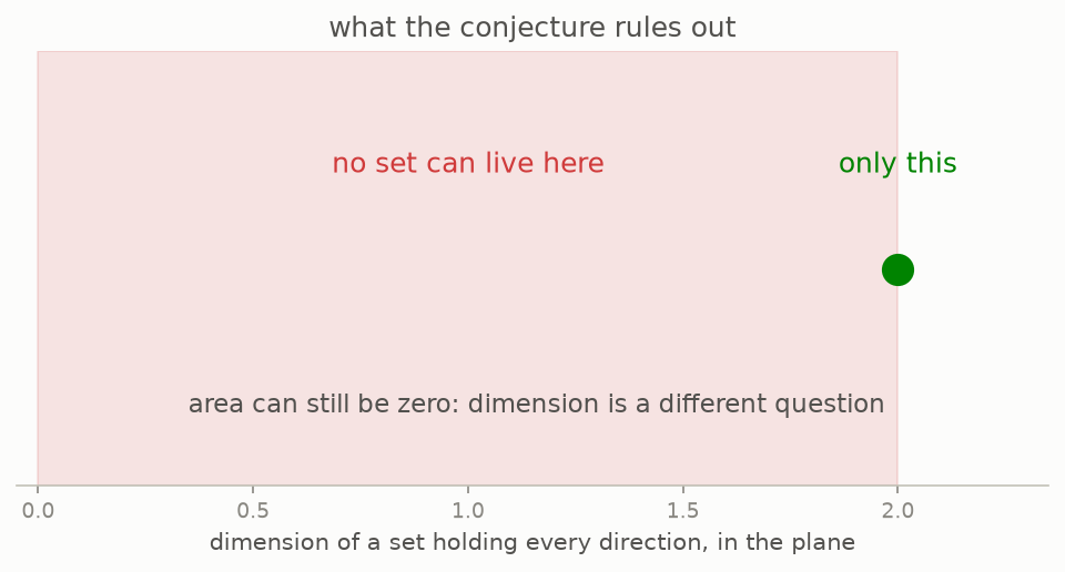 A dimension line with everything below 2 shaded red as forbidden