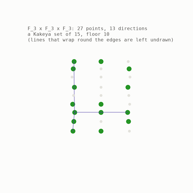 A rotating view of a three-by-three-by-three grid, with the 15 points of a Kakeya set marked in green