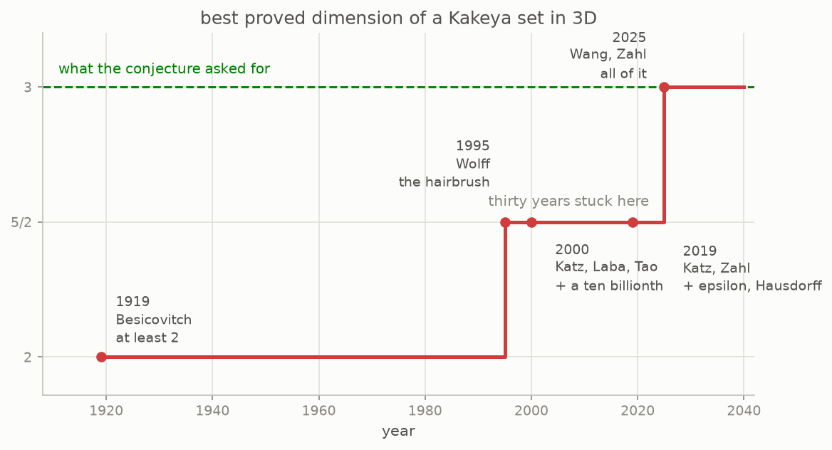 A step chart from 1919 to 2025: 2, then 2.5, then slightly above 2.5, and finally 3