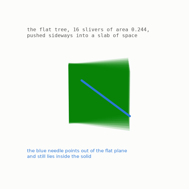 The flat Perron tree extruded into a translucent slab in three dimensions, rotating, with a blue needle inside it leaning out of the original plane