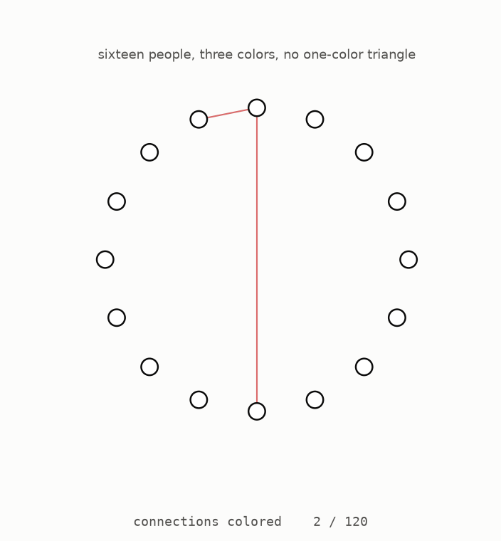 All 120 connections between sixteen people receiving one of three colours without making a one-colour triangle