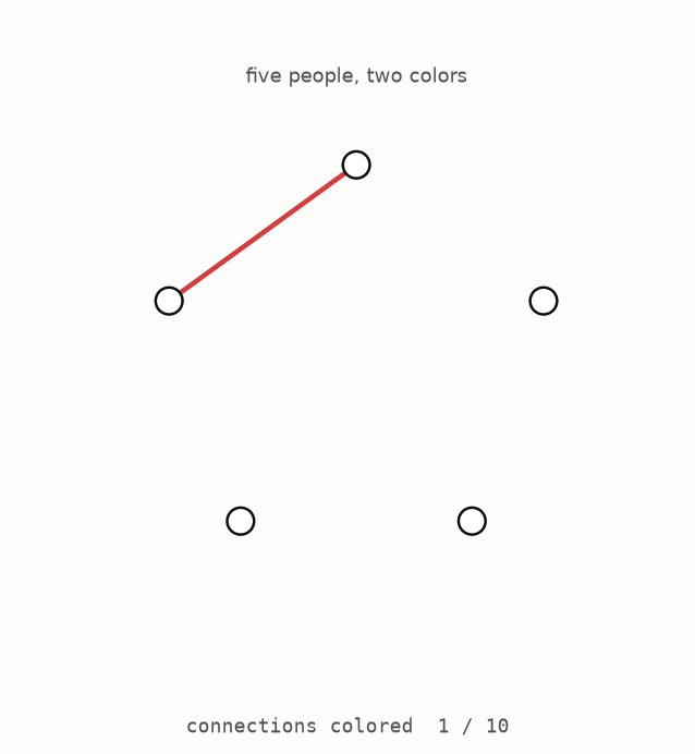 The ten connections among five people being coloured, followed by a check of all ten triangles
