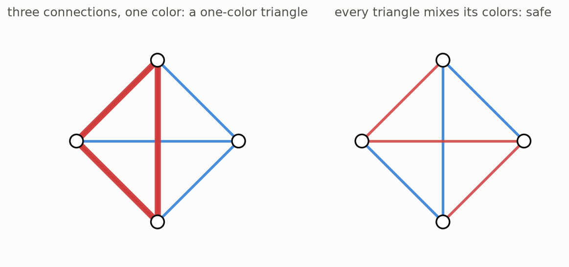 Two colourings of four people, with a one-colour triangle on the left and a safe result on the right