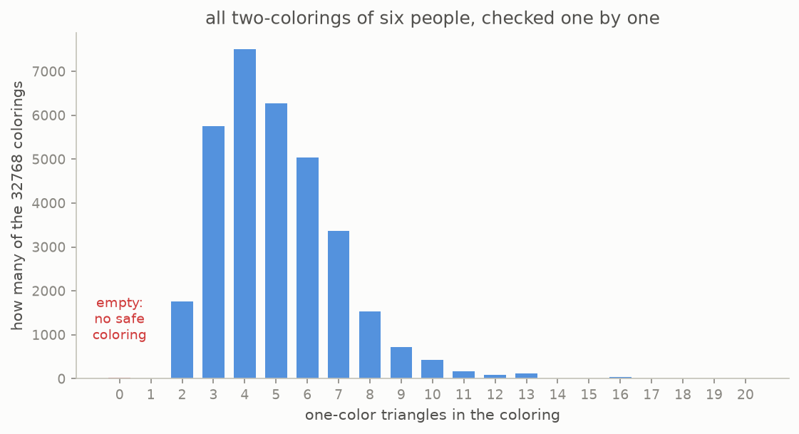 All 32768 two-colourings of six people grouped by their number of one-colour triangles