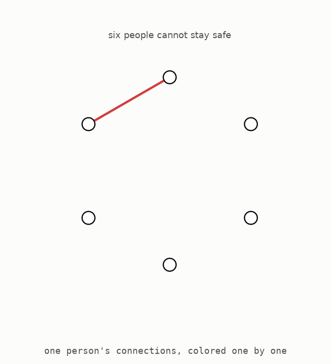 Three same-coloured connections from one person forcing a red or blue triangle